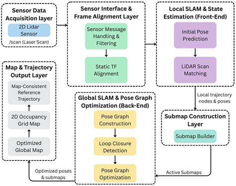 A Novel SLAM Approach for Trajectory Generation of a Dual-Arm Mobile ...