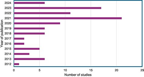 Frontiers | Readiness for professional practice among health ...