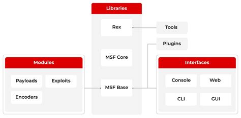 Metasploit: The Tool That Changed Penetration Testing Standards | by ...