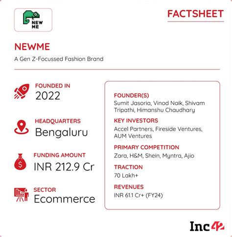 How NEWME Hit Gen Z’s Fashion Nerve To Clock INR 180 Cr In 3 Years