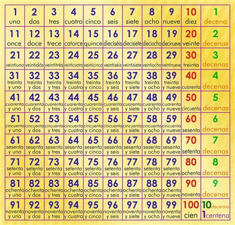 Tabla De Numeros Del 1 Al 100 - Gráfico de Noticias - Auto News