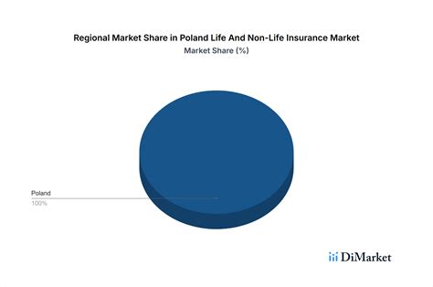 Poland Life And Non-Life Insurance Market Insightful Analysis: Trends ...