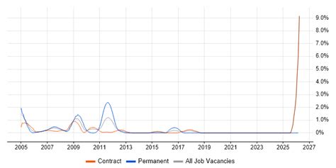 Feasibility Study Contract Job Trends, Contractor Rates & Related ...
