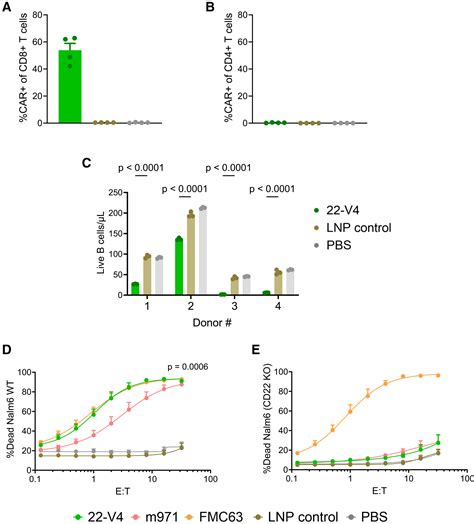 Reprogramming CD22 CAR-T cells in vivo using CD8-targeted mRNA-LNPs to treat hematological ...