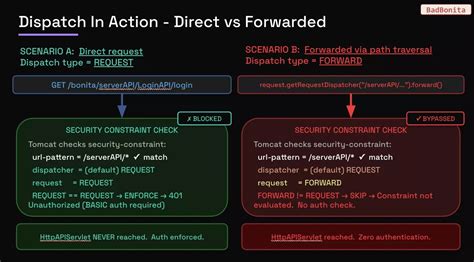 Enterprise Java Flaws Enable Pre-Auth RCE in Bonita BPM and Apache OFBiz