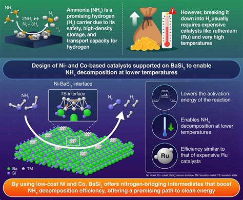 Supported catalyst design for low-temperature hydrogen production | The ...