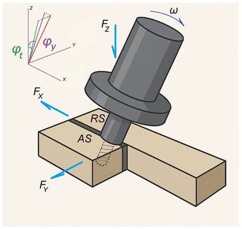 A Study of Tau-Robot Configuration for Friction Stir Welding