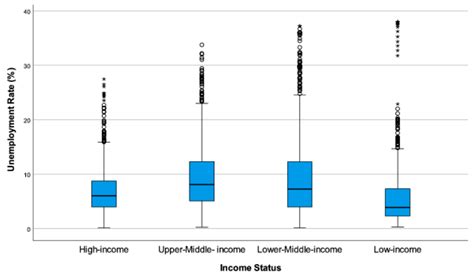 Interaction Effect of Economic Globalization and Income per Capita on ...