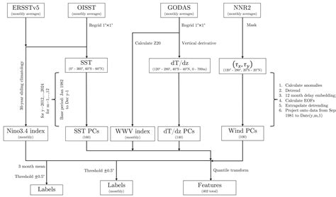 Entropic Learning Enables Skilful Forecasts of ENSO Phase at up to 2 ...