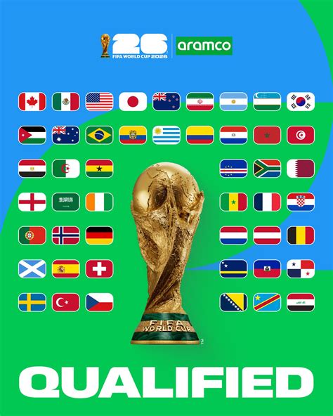 Danh sách 48 đội tuyển dự World Cup 2026