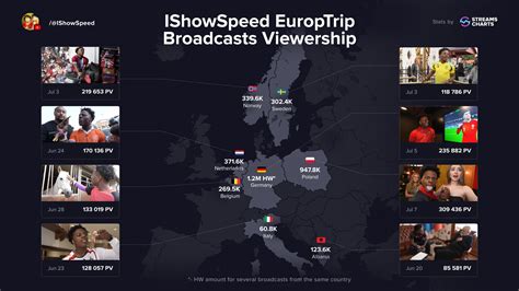 IShowSpeed Eurotrip Viewership Statistics | Streams Charts