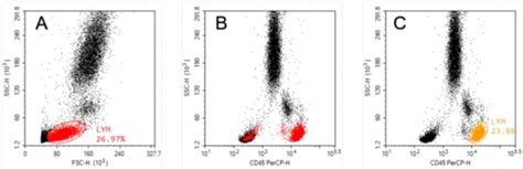 Significance of CD45 Marker in Flow Cytometry - FineTest ELISA Kit ...
