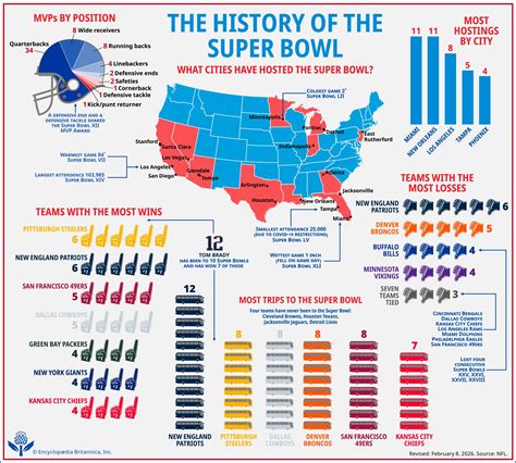 Super Bowl | History, Appearances, Results, & Facts | Britannica