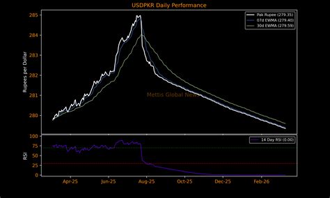 PKR rises slightly against USD