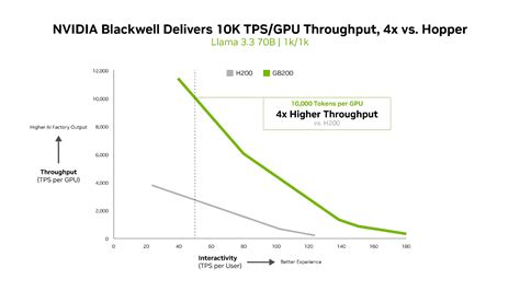 NVIDIA Blackwell Raises Bar in New InferenceMAX Benchmarks | NVIDIA Blog