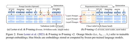 P-Tuning v2: Prompt Tuning Can BeComparable to Fine-tuning Universally ...