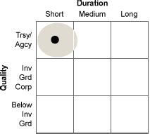 VFIRX - Vanguard Short-Term Treasury Fund Admiral Shares