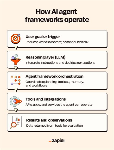 AI agent frameworks: Definition, comparison + guide | Zapier