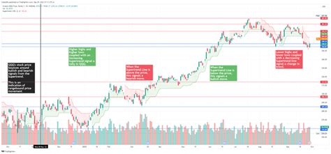 Understanding the Supertrend Indicator: A Guide to Trend Analysis