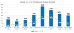 2025 global network outage report and internet health check | Network World