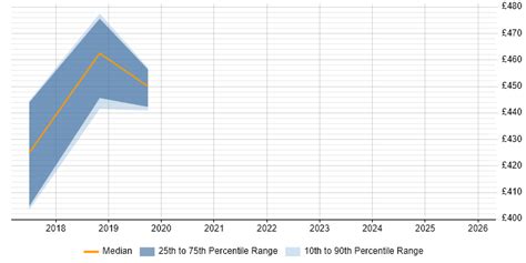 Workload Management Contract Job Trends, Contractor Rates & Related ...