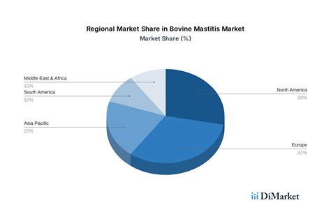 Bovine Mastitis Market Demand Dynamics: Insights 2026-2034