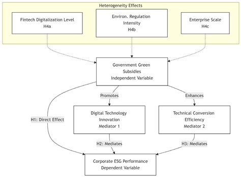 Estimating the Impact of Government Green Subsidies on Corporate ESG Performance: Double Machine ...