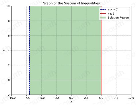 Solved: Solve the system of inequalities by graphing. x>-7 x≤ 5 Select a line to change it ...