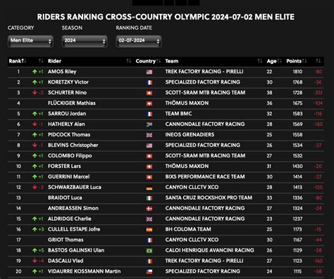 The U23 Riley Amos rises to number 1 in the UCI ranking ahead of Koretzky, Schurter, Fluckiger ...