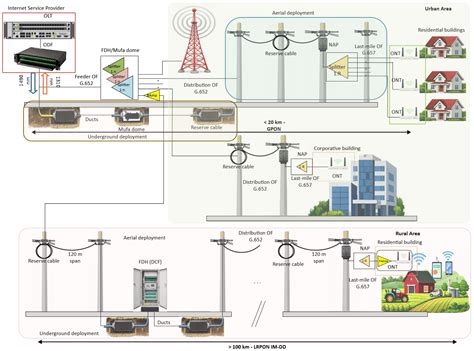 Performance Analysis of a 100 Gbps Long-Reach PON for Ultra-Wideband ...