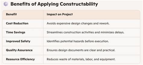 Constructability in Projects: Ensuring Buildability and Efficiency ...