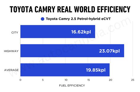 Toyota Camry real world fuel economy tested, explained