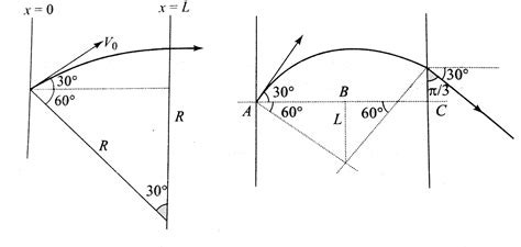 The region between x=0 and x=L is filled with uniform constant magnetic ...