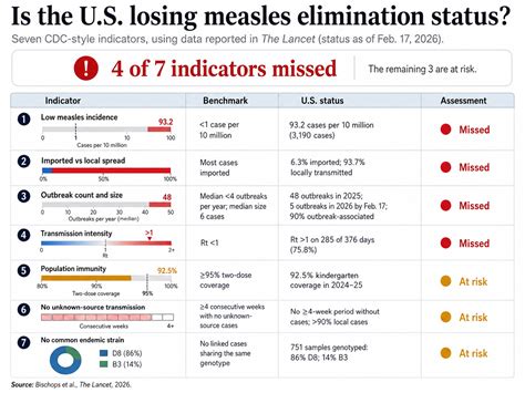 America Eliminated Measles 25 Years Ago. Now, the U.S. is About to Lose ...
