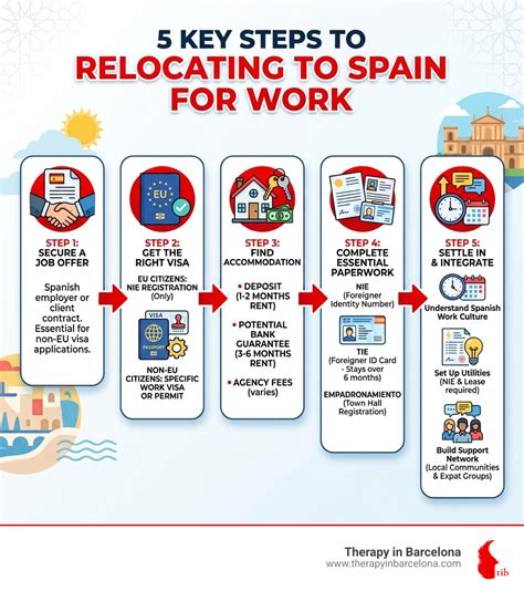 Work and Wanderlust: A Complete Guide to Relocating to Spain for ...