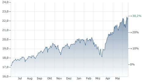 UBS MSCI ACWI SOCIALLY RESPONSIBLE ETF HEUR Kurs | A2H5CB ...