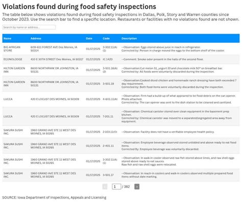 The Des Moines Register's new restaurant inspection database is live ...