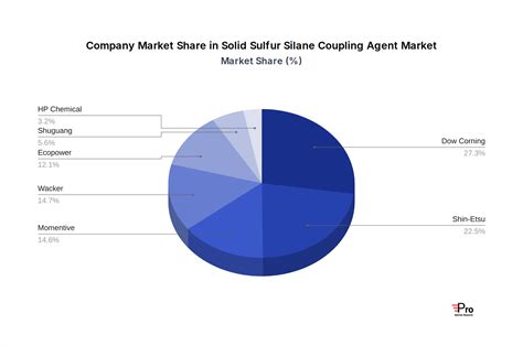 Solid Sulfur Silane Coupling Agent Decade Long Trends, Analysis and ...