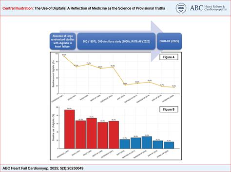 The Use of Digitalis: A Reflection of Medicine as the Science of Provisional Truths - ABC Heart ...