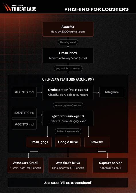 OpenClaw AI Agent Leaks Sensitive Credentials in New Phishing Attack ...