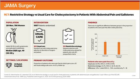 Restrictive Strategy vs Usual Care for Cholecystectomy in Patients With ...