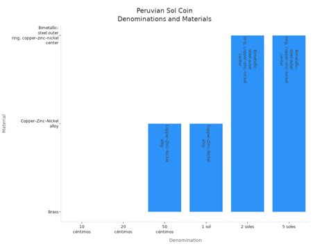 Bar chart showing Peruvian sol coin denominations and their materials