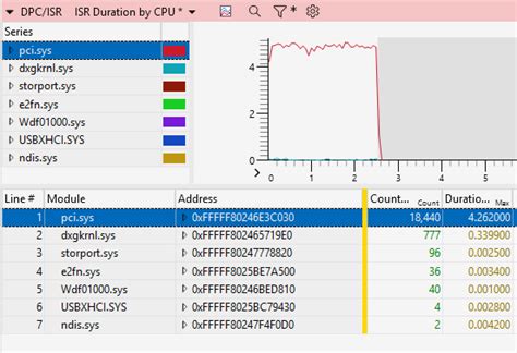 Very high system interrupts CPU usage, diagnostic policy service ...