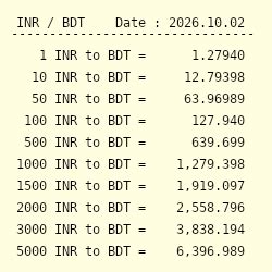 39000 INR to BDT - Convert ₹39000 Indian Rupee to Bangladeshi Taka