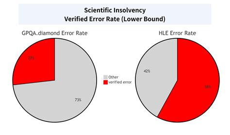 Scientific Insolvency in GPQA and HLE: A forensic audit reveals 58% ...