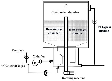 Regenerative Oxidation Technology for VOC Treatment: A Review