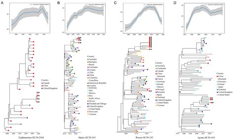 Genomic Epidemiology of Salmonella Isolated from Meat Products in China ...