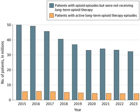 US Trends in Long-Term Opioid Therapy | Substance Use and Addiction ...