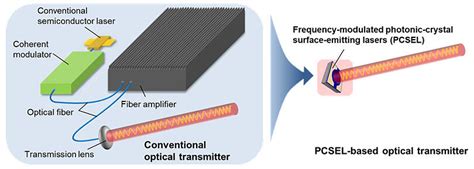 Kyoto University develops photonic-crystal laser for long-distance ...