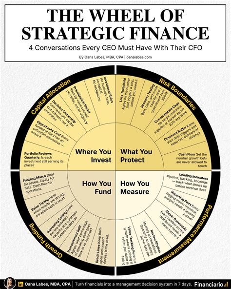 Are you having this conversation with your CFO? (Most CEOs aren’t.) You ...